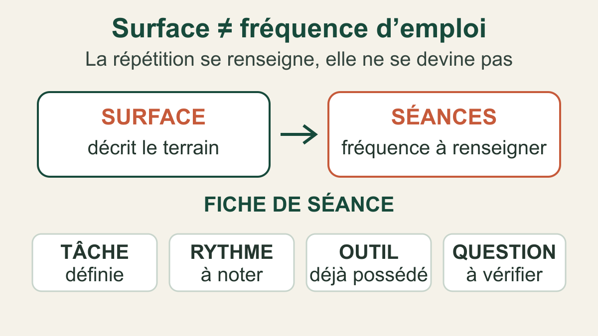 Schéma opposant la surface du jardin à la fréquence de coupe à renseigner, puis une fiche de séance avec tâche, répétition prévue, outil déjà possédé et question à vérifier; aucun nombre de séances n’est imposé.